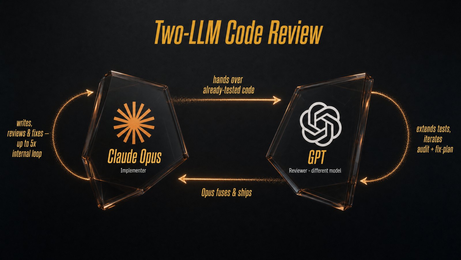 Tech-info graphic: Claude Opus (implementer) and GPT (reviewer), flow code -> audit+plan -> fusion